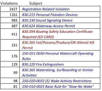 Top 10 Boating Violations